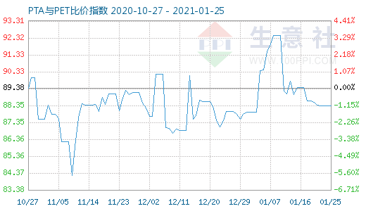 1月25日PTA与PET比价指数图