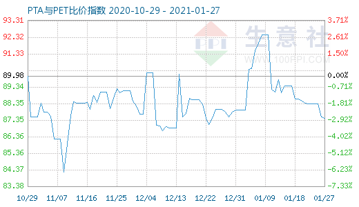 1月27日PTA与PET比价指数图