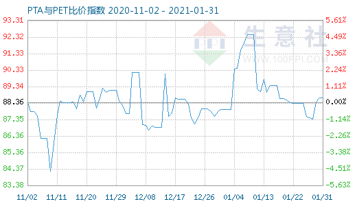 1月31日PTA与PET比价指数图