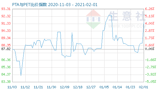 2月1日PTA与PET比价指数图