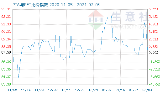 2月3日PTA与PET比价指数图