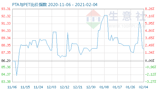 2月4日PTA与PET比价指数图