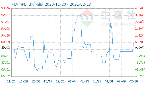 2月18日PTA与PET比价指数图
