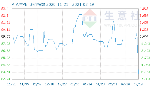 2月19日PTA与PET比价指数图