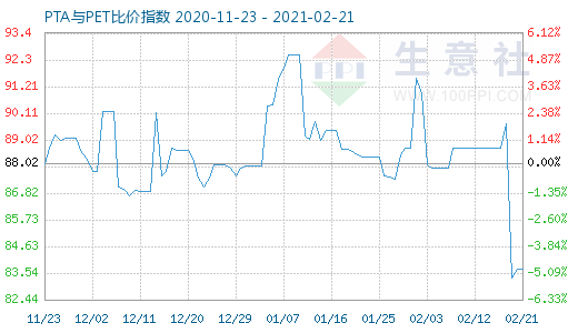 2月21日PTA与PET比价指数图