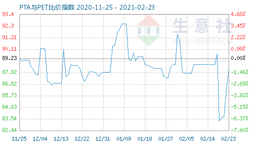 2月23日PTA与PET比价指数图