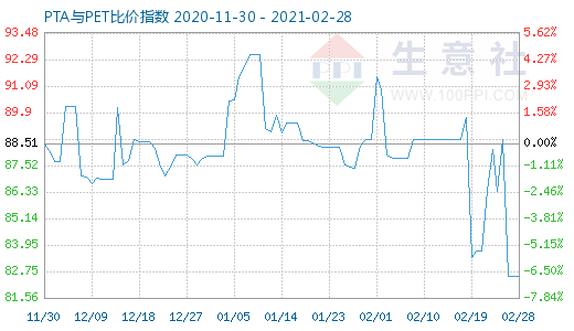 2月28日PTA与PET比价指数图