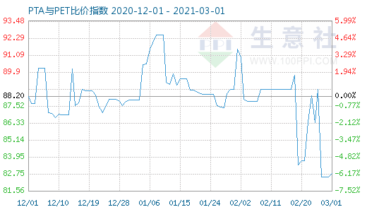 3月1日PTA与PET比价指数图