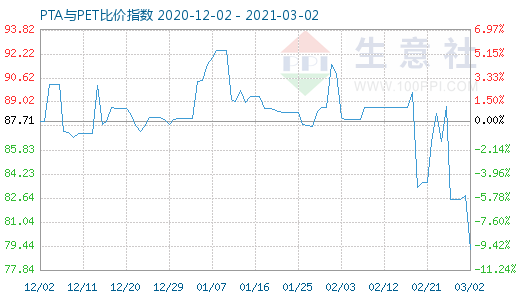 3月2日PTA与PET比价指数图