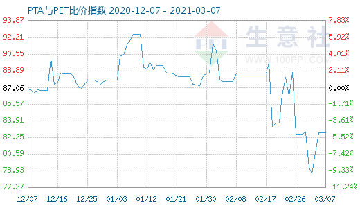 3月7日PTA与PET比价指数图
