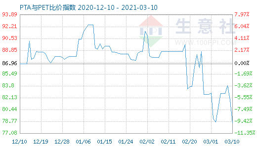 3月10日PTA与PET比价指数图