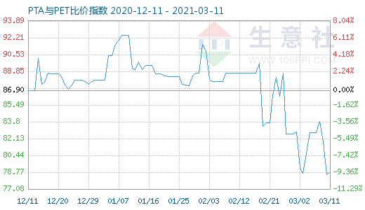 3月11日PTA与PET比价指数图