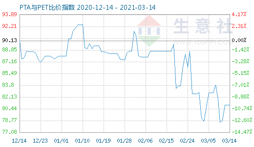3月14日PTA与PET比价指数图