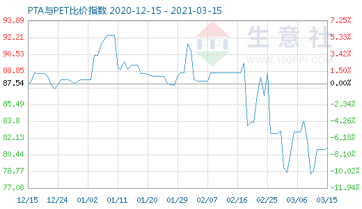 3月15日PTA与PET比价指数图