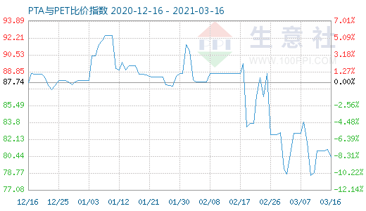 3月16日PTA与PET比价指数图