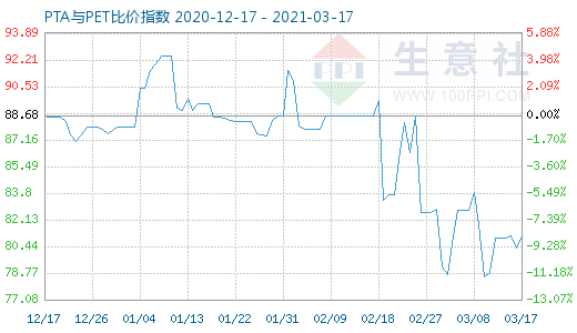 3月17日PTA与PET比价指数图