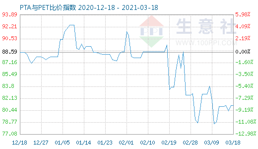 3月18日PTA与PET比价指数图