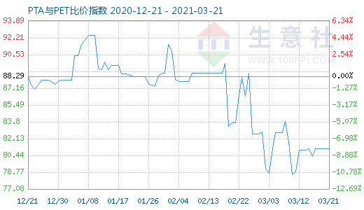 3月21日PTA与PET比价指数图