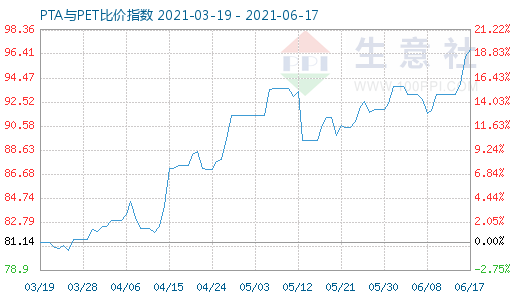 6月17日PTA与PET比价指数图