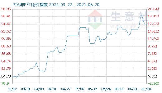 6月20日PTA与PET比价指数图