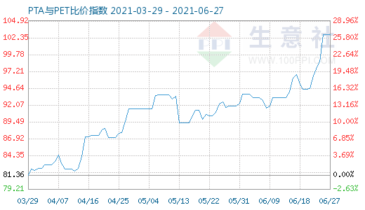 6月27日PTA与PET比价指数图