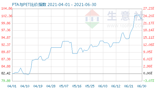 6月30日PTA与PET比价指数图