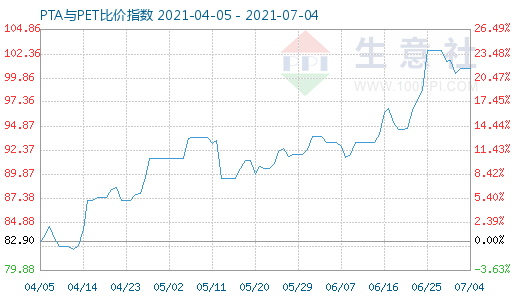 7月4日PTA与PET比价指数图