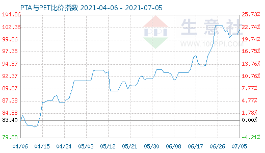 7月5日PTA与PET比价指数图