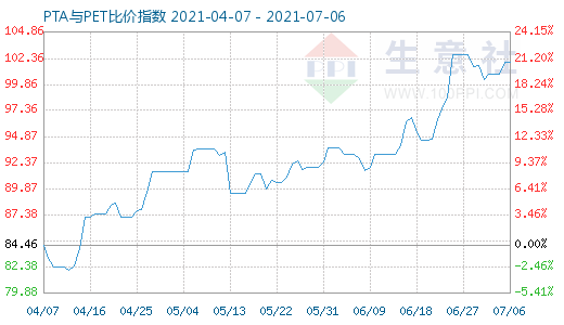7月6日PTA与PET比价指数图