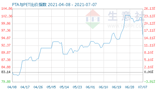 7月7日PTA与PET比价指数图