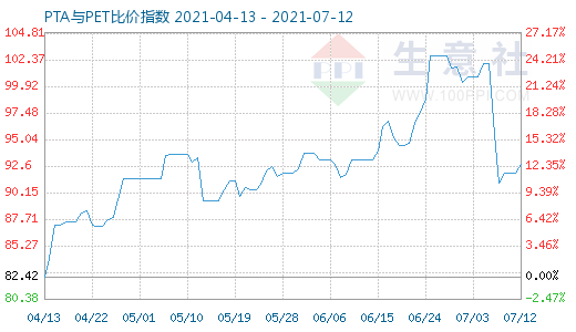 7月12日PTA与PET比价指数图