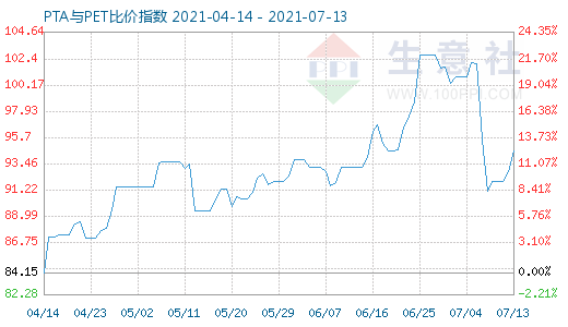 7月13日PTA与PET比价指数图