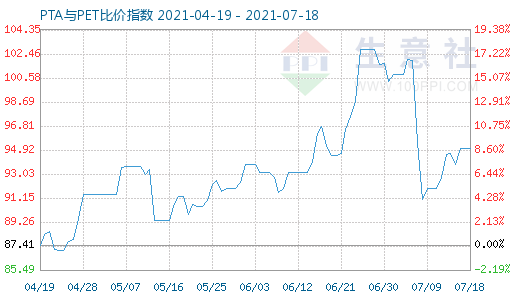 7月18日PTA与PET比价指数图