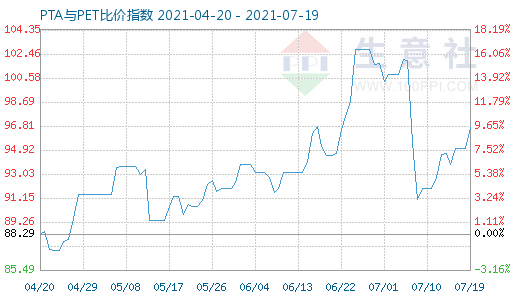 7月19日PTA与PET比价指数图