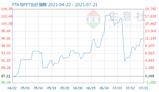 7月21日PTA与PET比价指数图