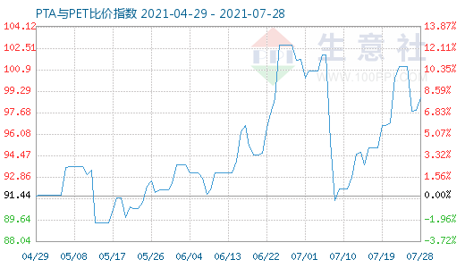 7月28日PTA与PET比价指数图