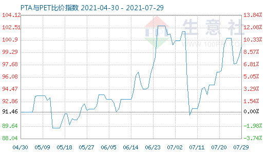 7月29日PTA与PET比价指数图