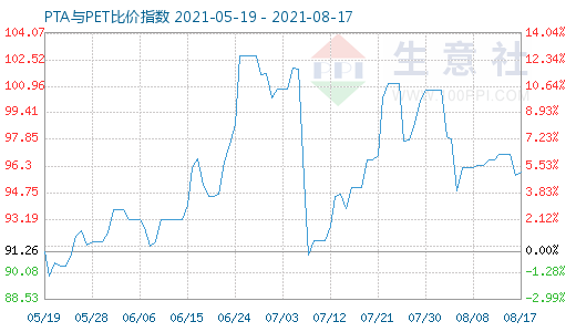 8月17日PTA与PET比价指数图