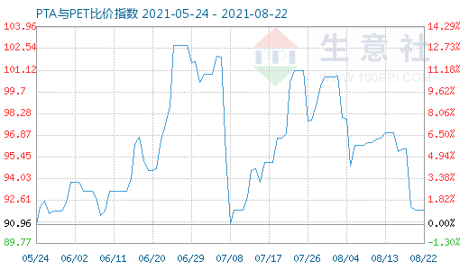 8月22日PTA与PET比价指数图