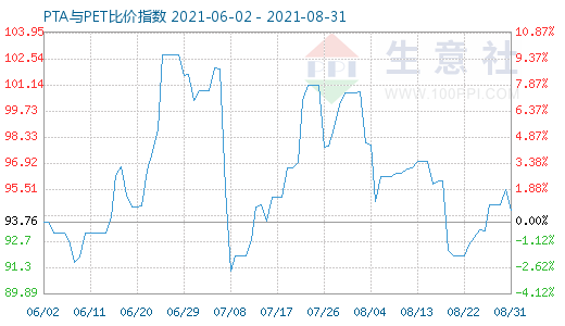 8月31日PTA与PET比价指数图