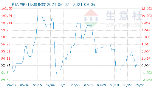 9月5日PTA与PET比价指数图