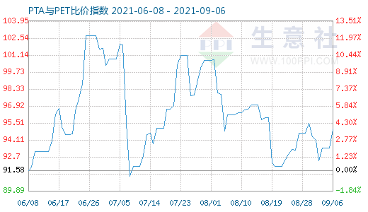 9月6日PTA与PET比价指数图