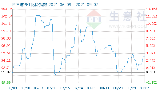 9月7日PTA与PET比价指数图