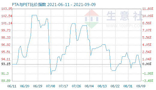 9月9日PTA与PET比价指数图