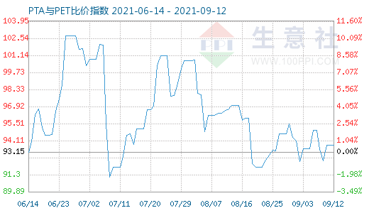 9月12日PTA与PET比价指数图