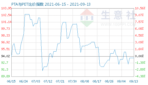 9月13日PTA与PET比价指数图