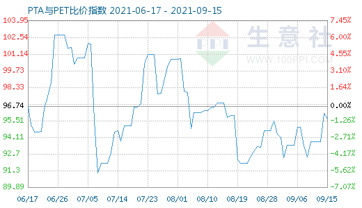 9月15日PTA与PET比价指数图