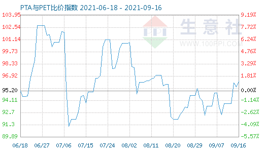 9月16日PTA与PET比价指数图