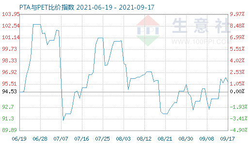 9月17日PTA与PET比价指数图