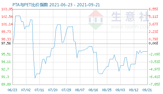 9月21日PTA与PET比价指数图